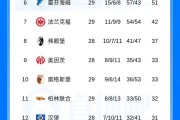 九游娱乐app下载-最快下轮夺冠！若拜仁2连胜+多特下轮不胜 拜仁将提前4轮主场夺冠