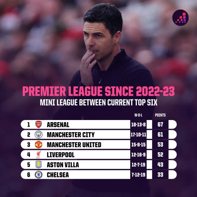 1776151991697093122.png current-top-six-in-premier-league-mini-league-since-22-23.png